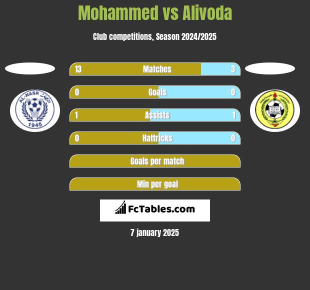 Mohammed vs Alivoda h2h player stats