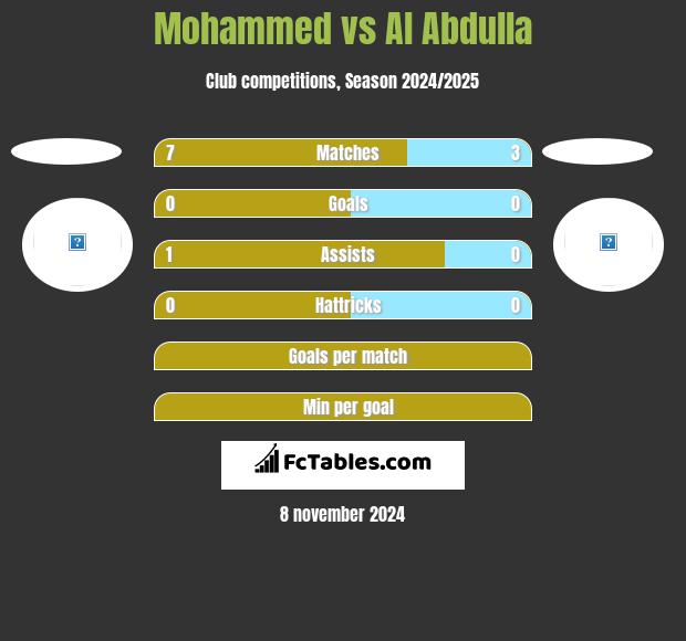 Mohammed vs Al Abdulla h2h player stats