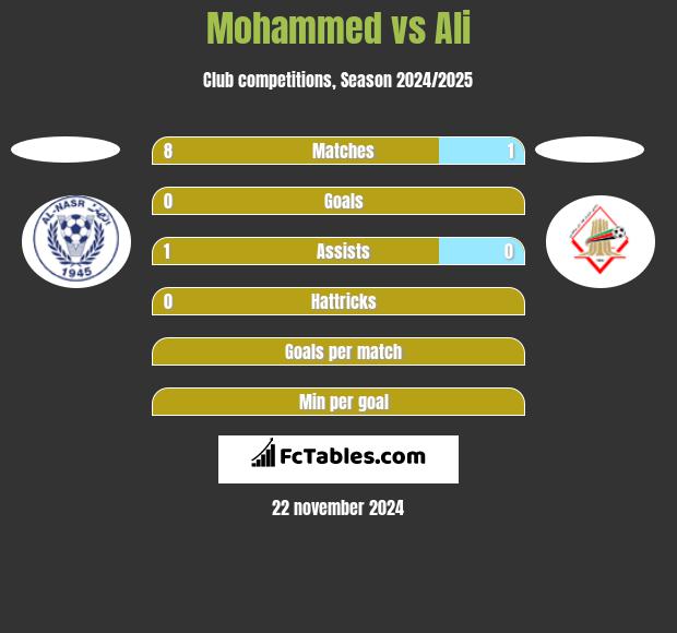 Mohammed vs Ali h2h player stats