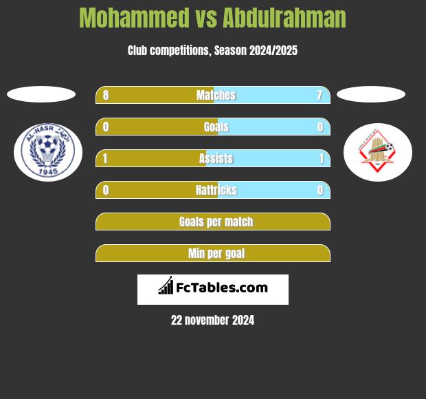 Mohammed vs Abdulrahman h2h player stats