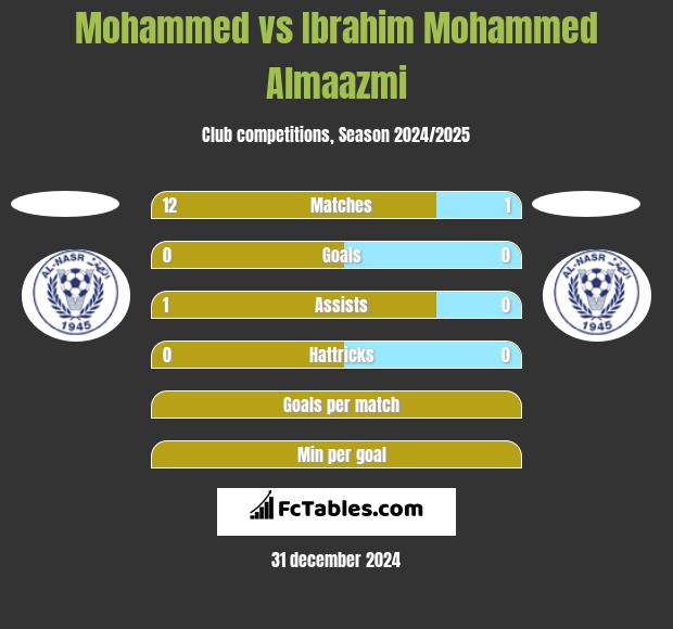 Mohammed vs Ibrahim Mohammed Almaazmi h2h player stats