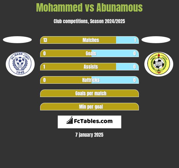 Mohammed vs Abunamous h2h player stats