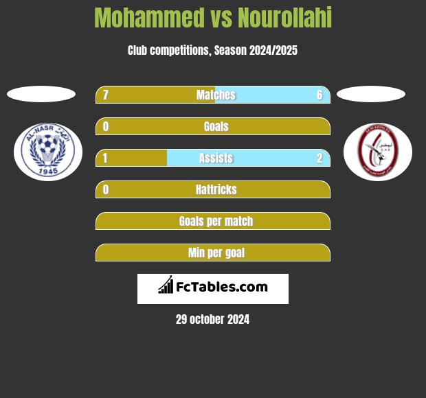 Mohammed vs Nourollahi h2h player stats