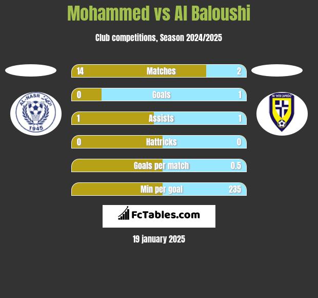 Mohammed vs Al Baloushi h2h player stats