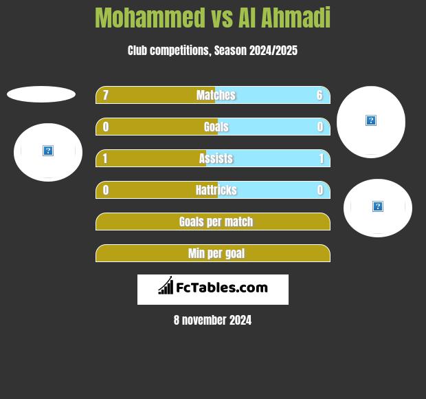 Mohammed vs Al Ahmadi h2h player stats