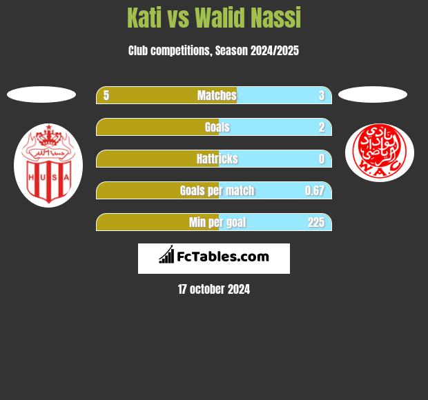 Kati vs Walid Nassi h2h player stats