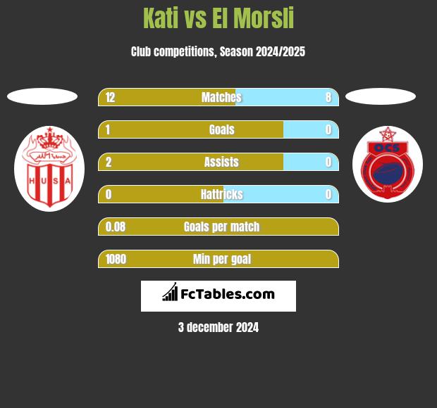 Kati vs El Morsli h2h player stats