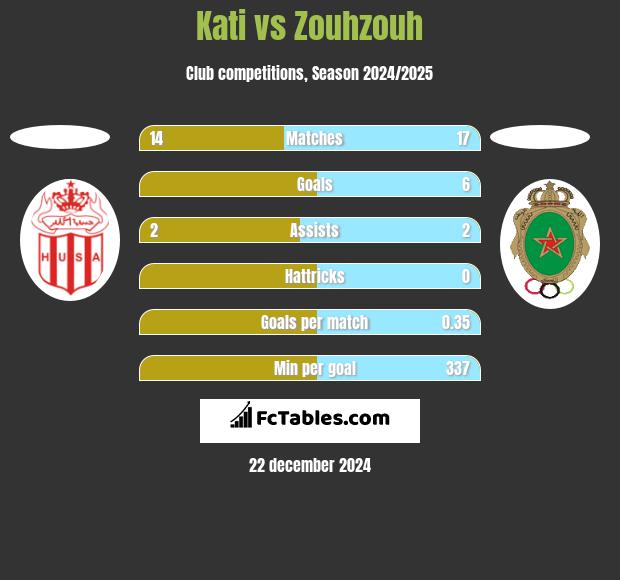 Kati vs Zouhzouh h2h player stats