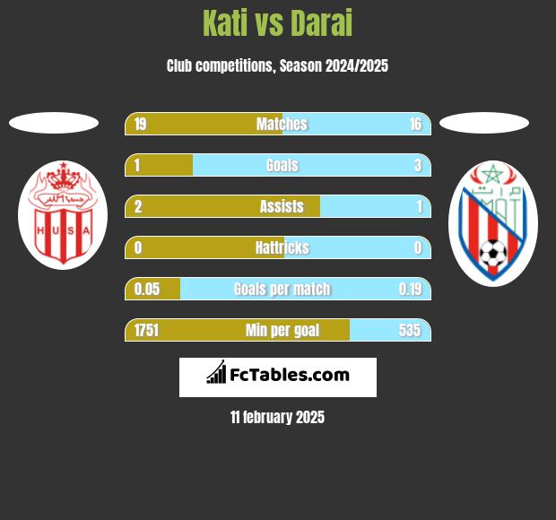 Kati vs Darai h2h player stats