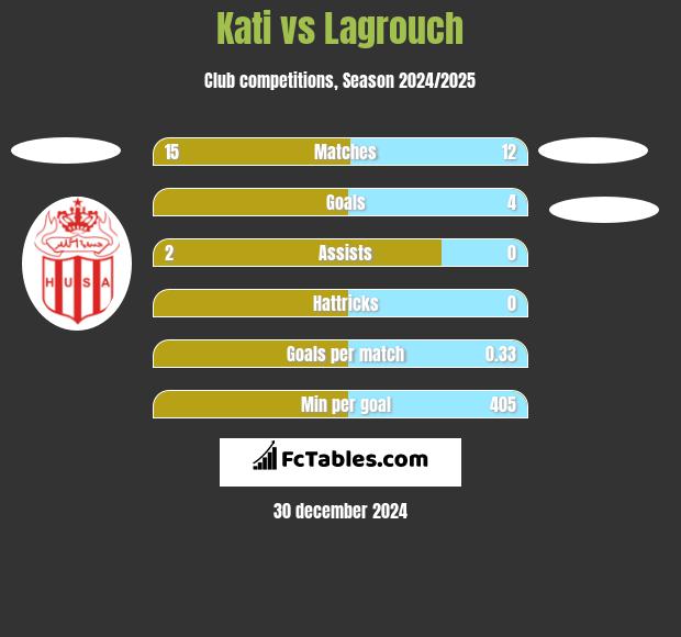 Kati vs Lagrouch h2h player stats