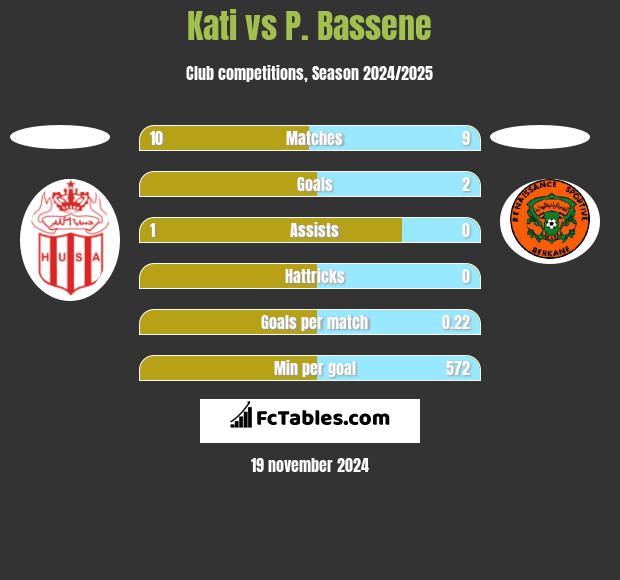 Kati vs P. Bassene h2h player stats