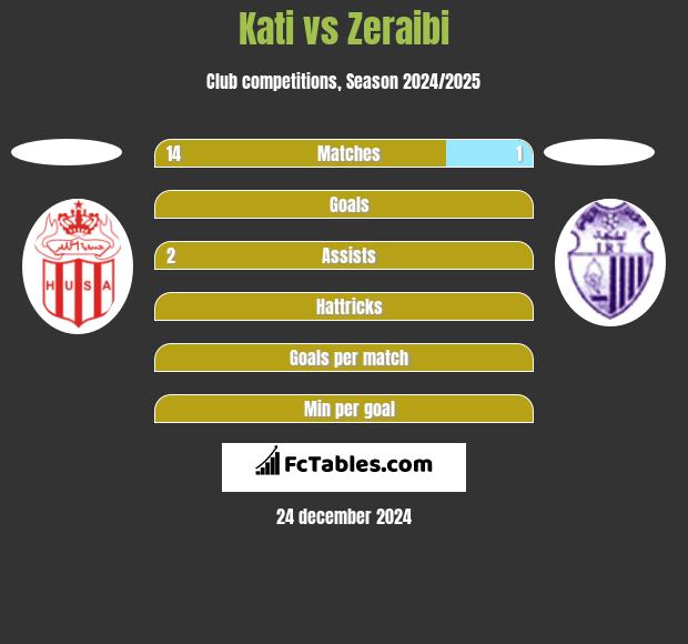 Kati vs Zeraibi h2h player stats