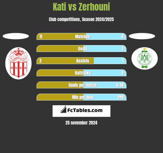 Kati vs Zerhouni h2h player stats