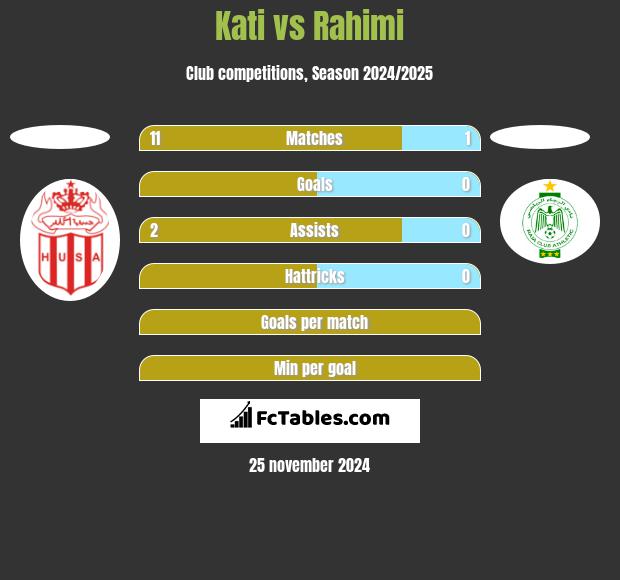 Kati vs Rahimi h2h player stats