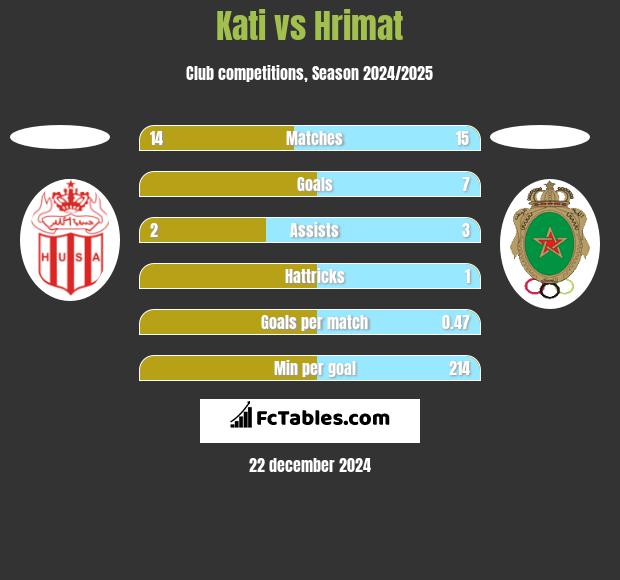 Kati vs Hrimat h2h player stats