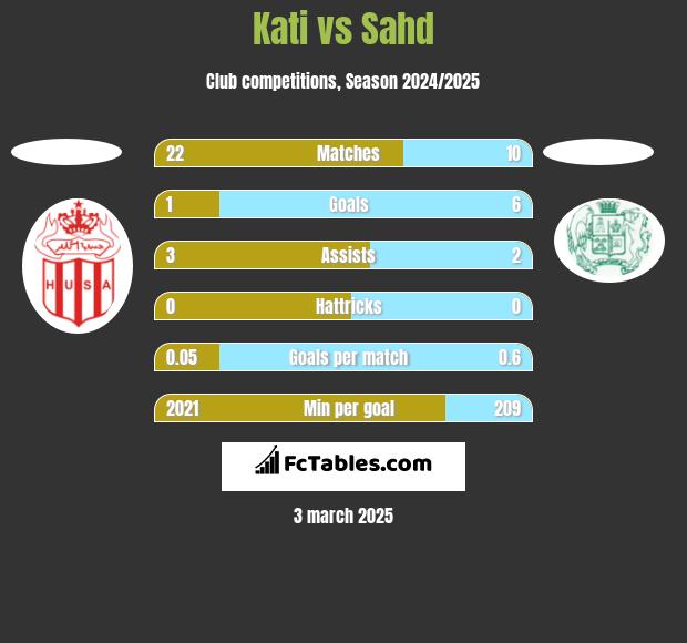 Kati vs Sahd h2h player stats