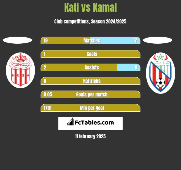 Kati vs Kamal h2h player stats