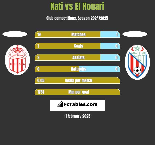 Kati vs El Houari h2h player stats