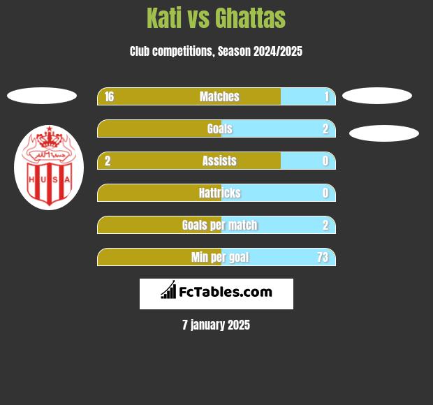 Kati vs Ghattas h2h player stats