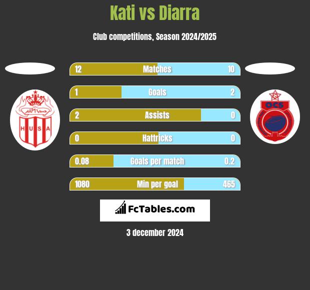 Kati vs Diarra h2h player stats