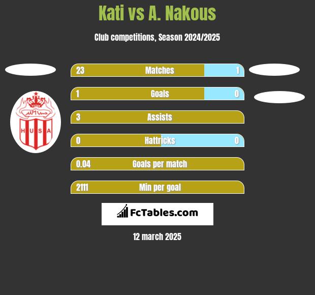 Kati vs A. Nakous h2h player stats