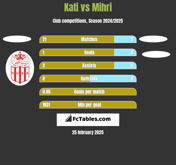 Kati vs Mihri h2h player stats