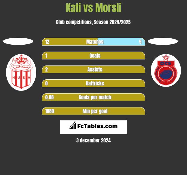 Kati vs Morsli h2h player stats