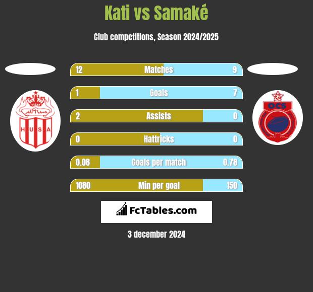 Kati vs Samaké h2h player stats