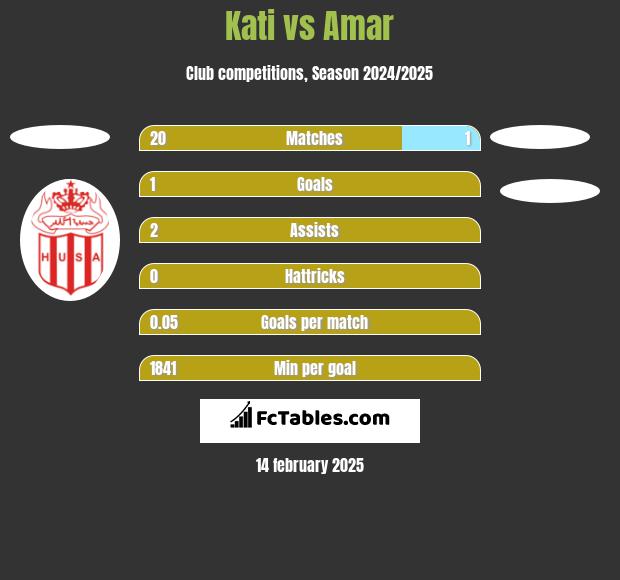 Kati vs Amar h2h player stats