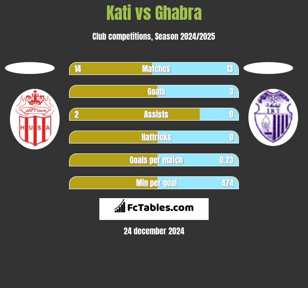 Kati vs Ghabra h2h player stats