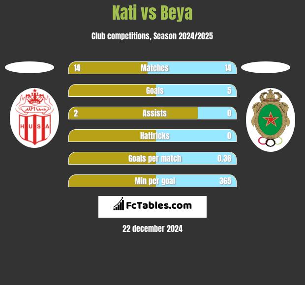 Kati vs Beya h2h player stats