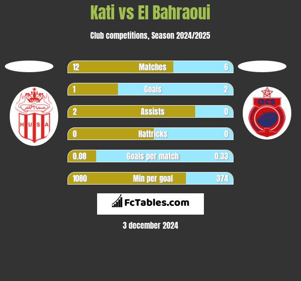 Kati vs El Bahraoui h2h player stats