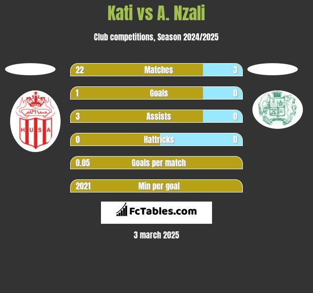 Kati vs A. Nzali h2h player stats