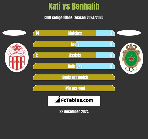 Kati vs Benhalib h2h player stats