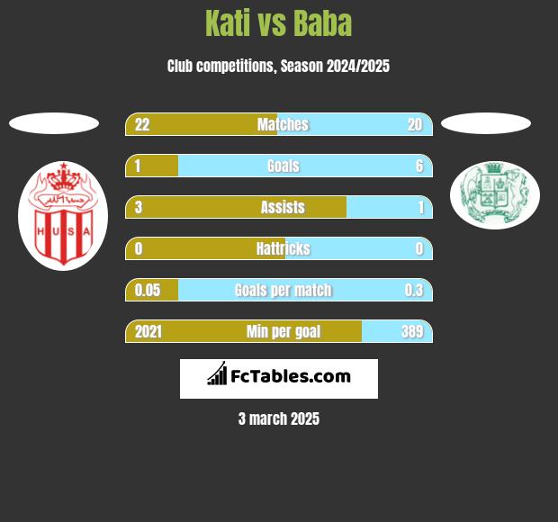 Kati vs Baba h2h player stats