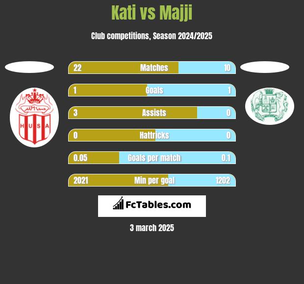 Kati vs Majji h2h player stats