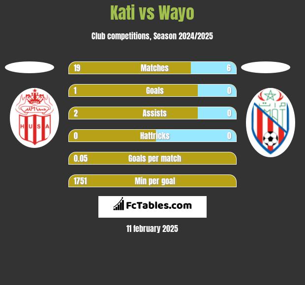 Kati vs Wayo h2h player stats