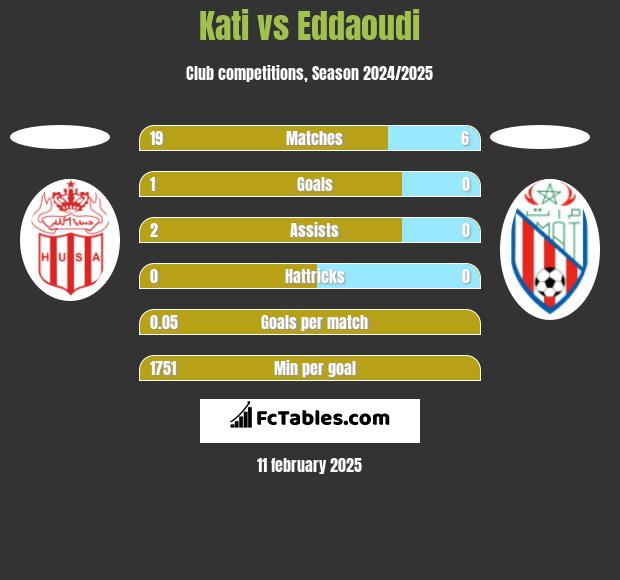 Kati vs Eddaoudi h2h player stats