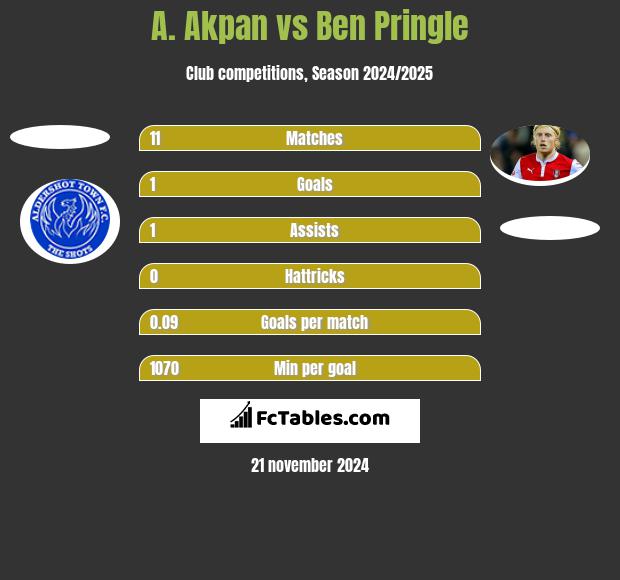 A. Akpan vs Ben Pringle h2h player stats