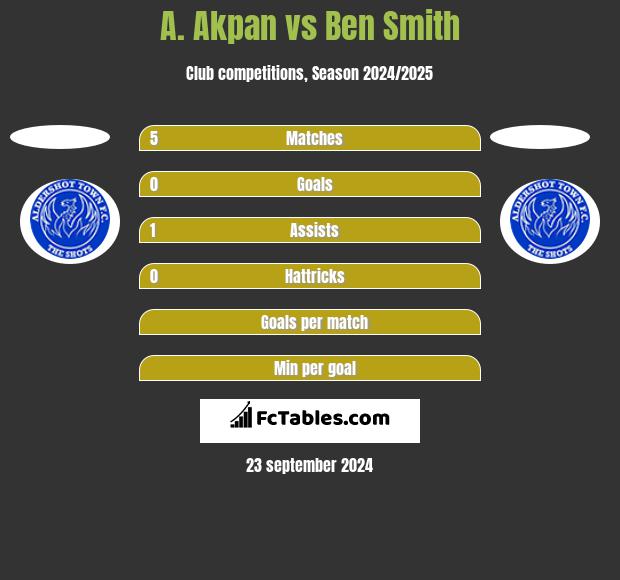 A. Akpan vs Ben Smith h2h player stats