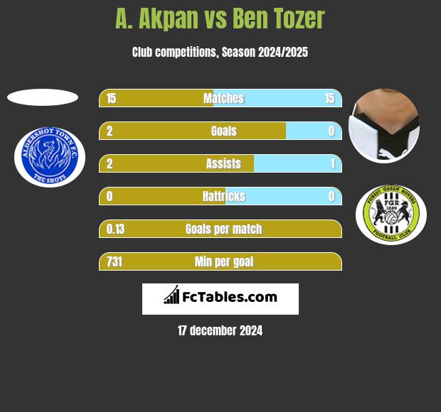 A. Akpan vs Ben Tozer h2h player stats