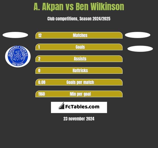 A. Akpan vs Ben Wilkinson h2h player stats