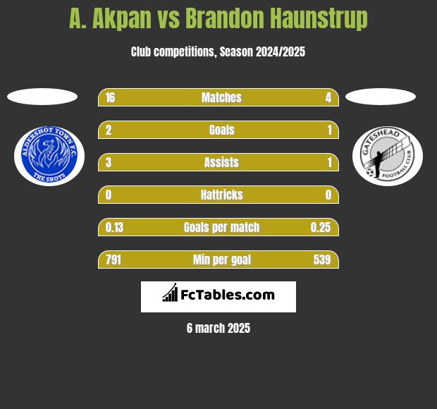 A. Akpan vs Brandon Haunstrup h2h player stats