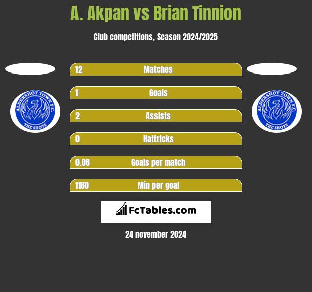 A. Akpan vs Brian Tinnion h2h player stats