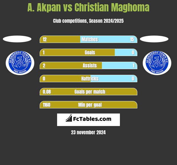 A. Akpan vs Christian Maghoma h2h player stats