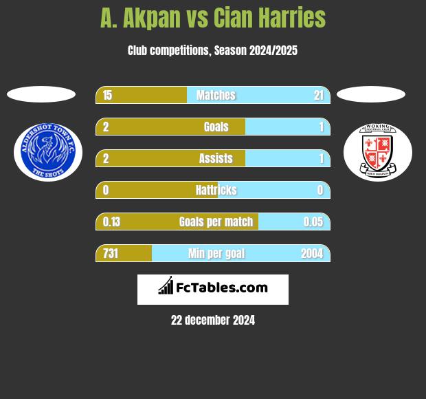 A. Akpan vs Cian Harries h2h player stats