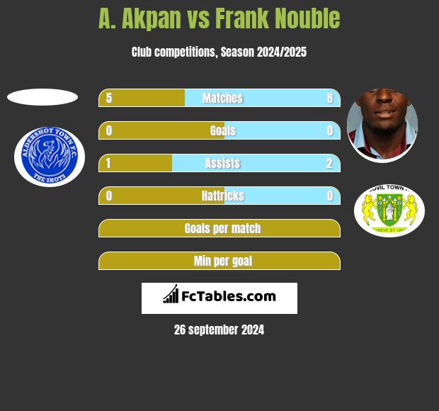 A. Akpan vs Frank Nouble h2h player stats