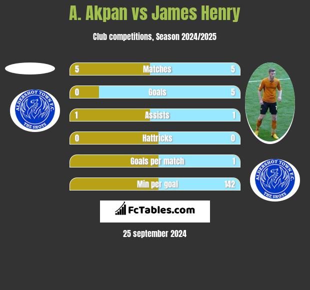 A. Akpan vs James Henry h2h player stats