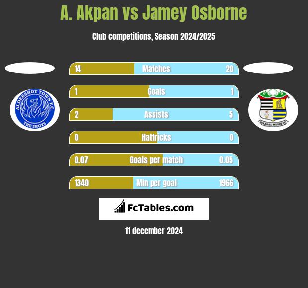 A. Akpan vs Jamey Osborne h2h player stats