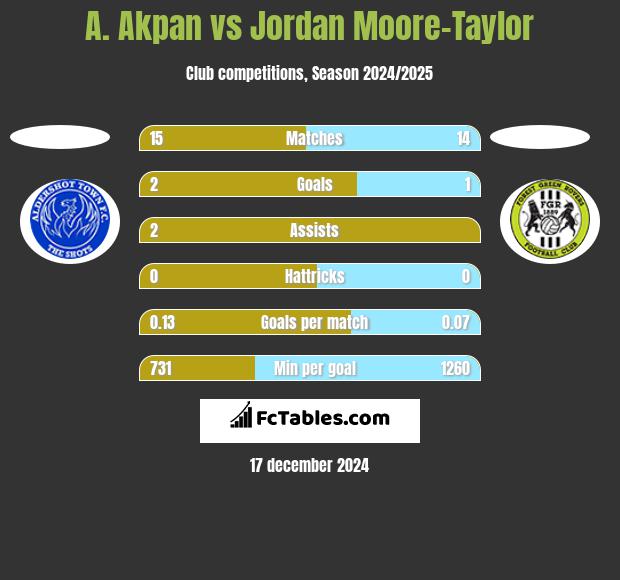 A. Akpan vs Jordan Moore-Taylor h2h player stats